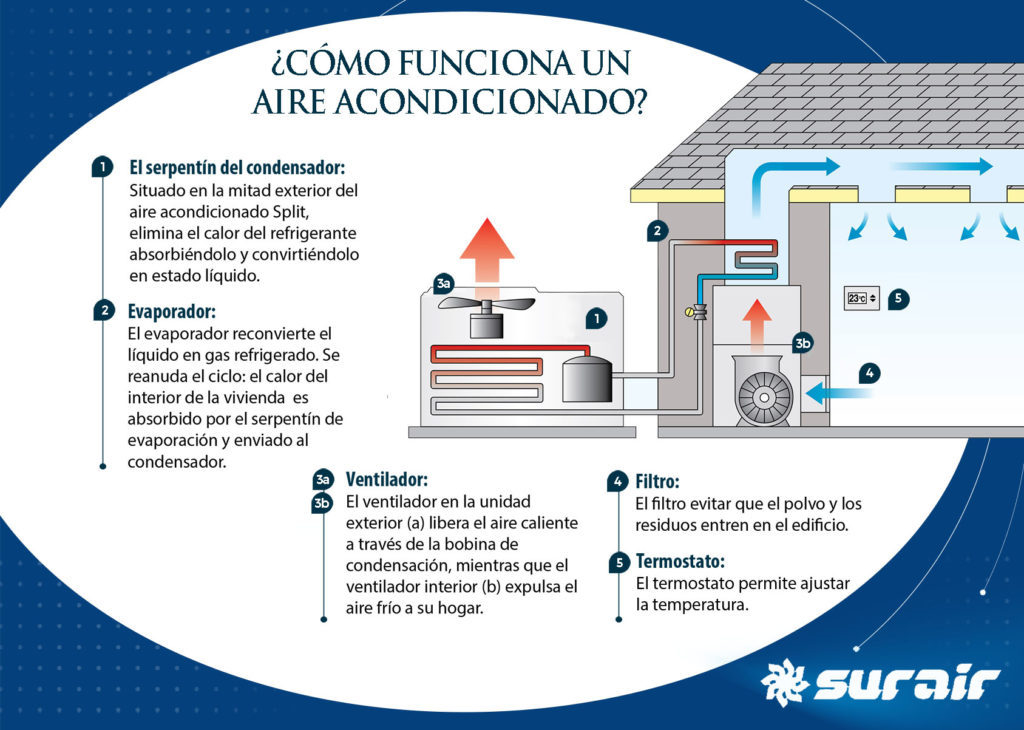 como funciona el aire acondicionado