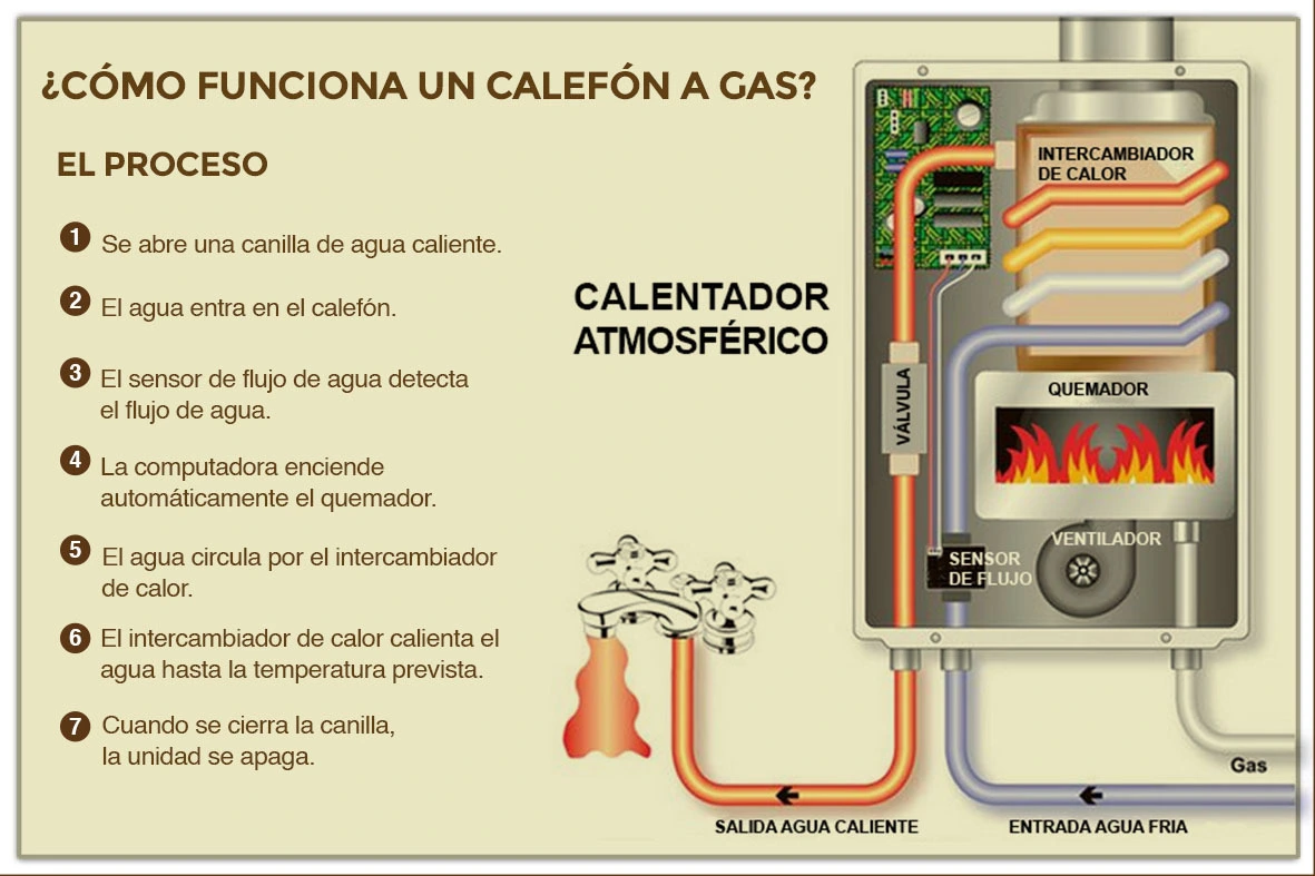 Como funciona un calefón