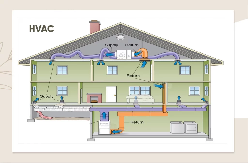 Conductos Sistema HVAC