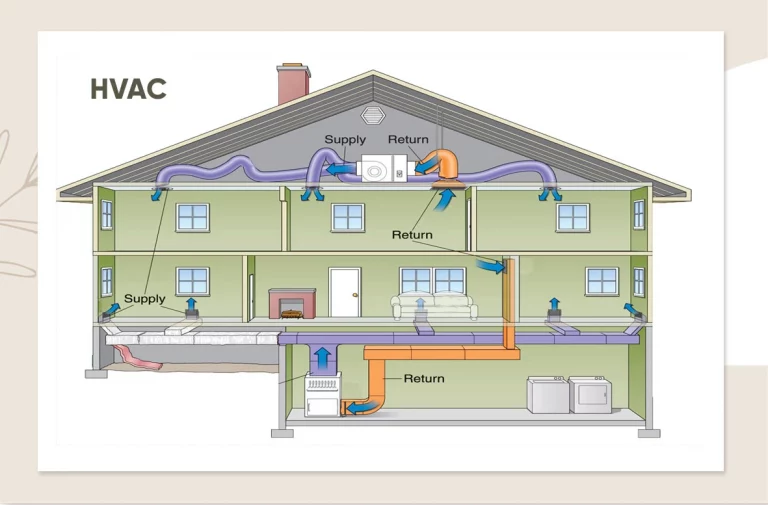 Conductos Sistema HVAC